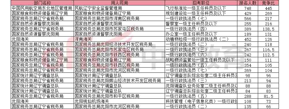 【截至22日16时】2026国考沈阳地区报名人数统计分析：12445人报名，3291人待审核-3.jpg