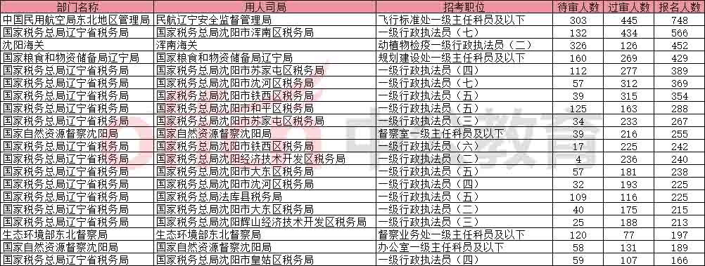 【截至22日16时】2026国考沈阳地区报名人数统计分析：12445人报名，3291人待审核-1.jpg