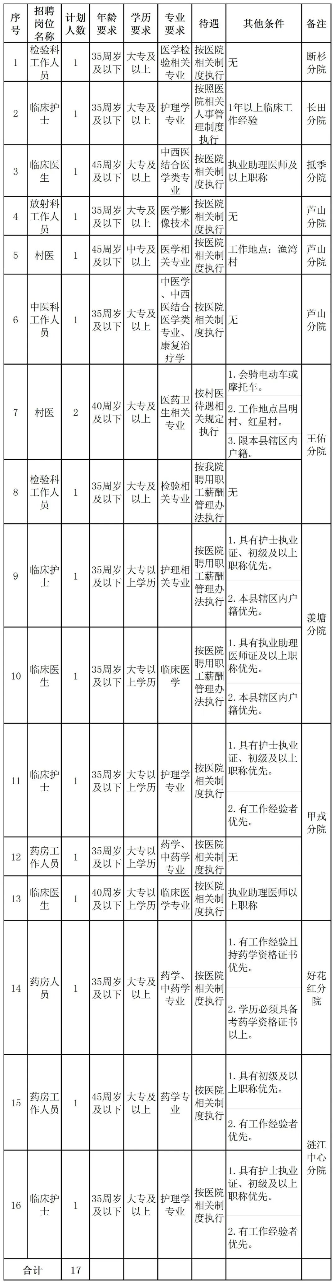 2025贵州惠水县人民医院医共体分院招聘编制外工作人员17人简章-1.jpeg