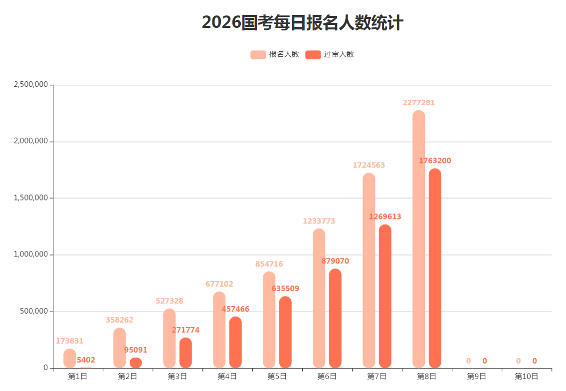 2026国考报名人数统计：2277281人报名 1763200人通过审核（截至22日16时）-1.jpg