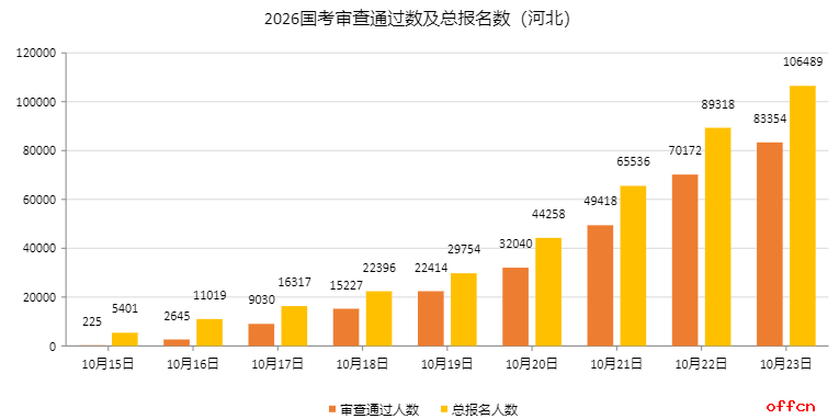 2026国考报名人数统计：河北83354人过审 总报名人数为106489人（截至10月23日9时）-1.png
