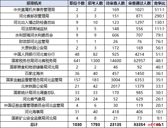2026国考报名人数统计：河北83354人过审 总报名人数为106489人（截至10月23日9时）-3.png