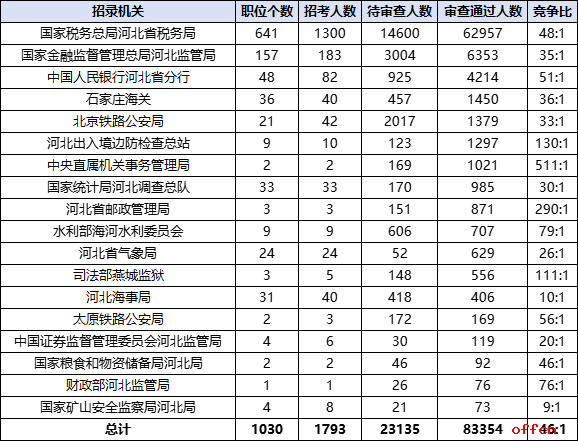2026国考报名人数统计：河北83354人过审 总报名人数为106489人（截至10月23日9时）-2.png