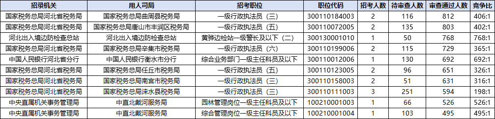 2026国考报名人数统计：河北83354人过审 总报名人数为106489人（截至10月23日9时）-6.png