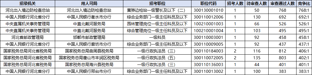 2026国考报名人数统计：河北83354人过审 总报名人数为106489人（截至10月23日9时）-7.png