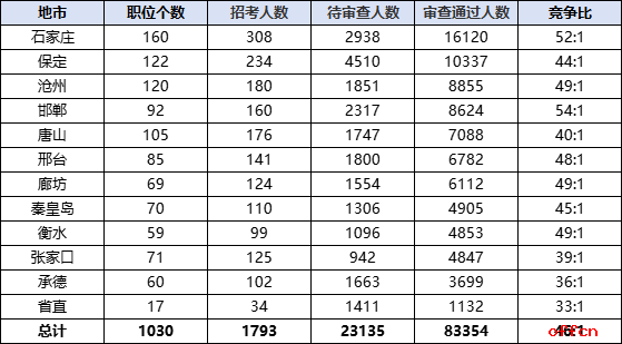 2026国考报名人数统计：河北83354人过审 总报名人数为106489人（截至10月23日9时）-4.png