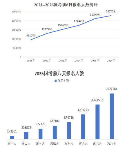 2026国考报名第8天人数超227万  最热职位竞争比5107:1 [截至10月22日16时]-1.jpg