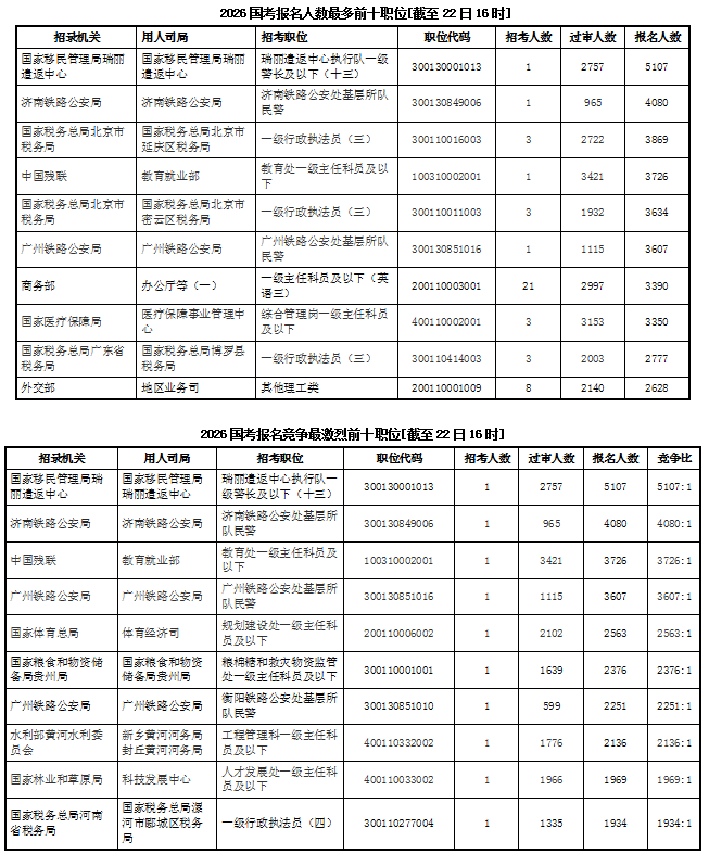 2026国考报名第8天人数超227万  最热职位竞争比5107:1 [截至10月22日16时]-2.jpg