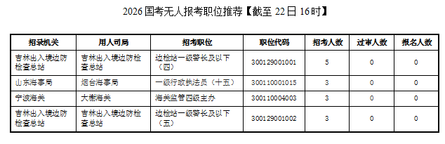 2026国考报名第8天人数超227万  最热职位竞争比5107:1 [截至10月22日16时]-5.jpg