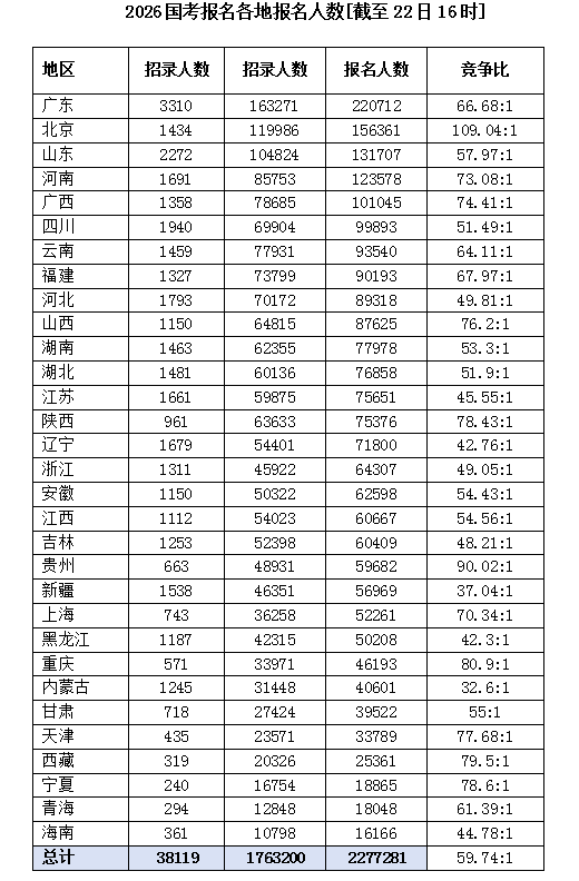2026国考报名第8天人数超227万  最热职位竞争比5107:1 [截至10月22日16时]-4.jpg
