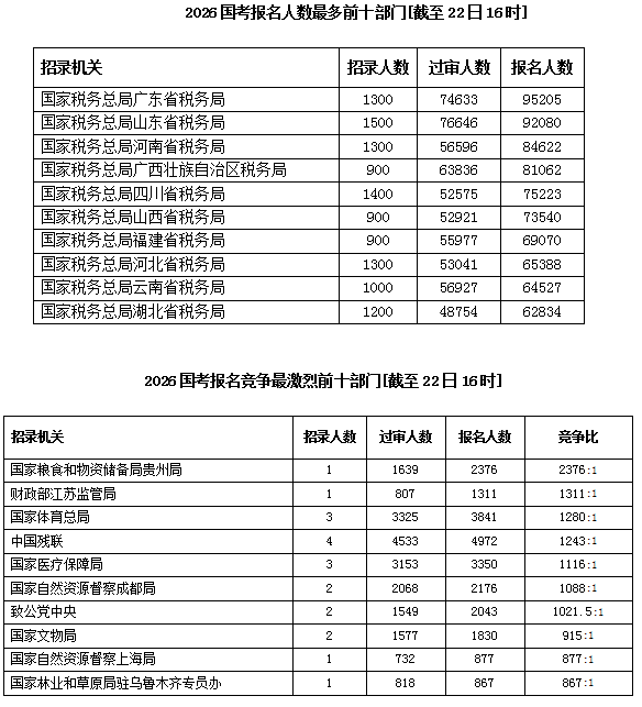 2026国考报名第8天人数超227万  最热职位竞争比5107:1 [截至10月22日16时]-3.jpg