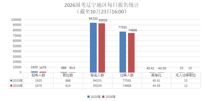 【截至23日16时】2026国考辽宁地区报名人数统计分析：已有近10万人报名，近8万人通过审核-1.jpg
