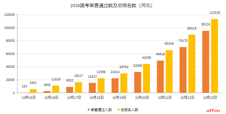 2026国考报名人数统计：河北95216人过审 总报名人数为113329人（截至10月23日16时）-1.png
