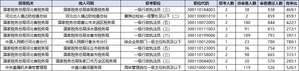 2026国考报名人数统计：河北95216人过审 总报名人数为113329人（截至10月23日16时）-5.png