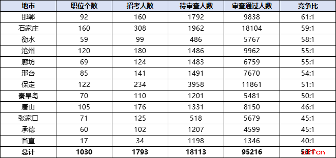 2026国考报名人数统计：河北95216人过审 总报名人数为113329人（截至10月23日16时）-4.png
