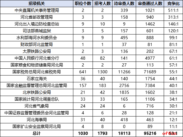 2026国考报名人数统计：河北95216人过审 总报名人数为113329人（截至10月23日16时）-2.png