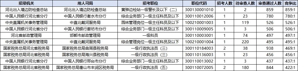 2026国考报名人数统计：河北95216人过审 总报名人数为113329人（截至10月23日16时）-6.png
