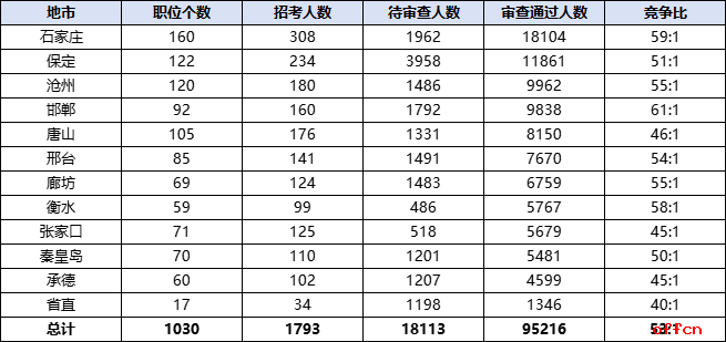2026国考报名人数统计：河北95216人过审 总报名人数为113329人（截至10月23日16时）-3.png