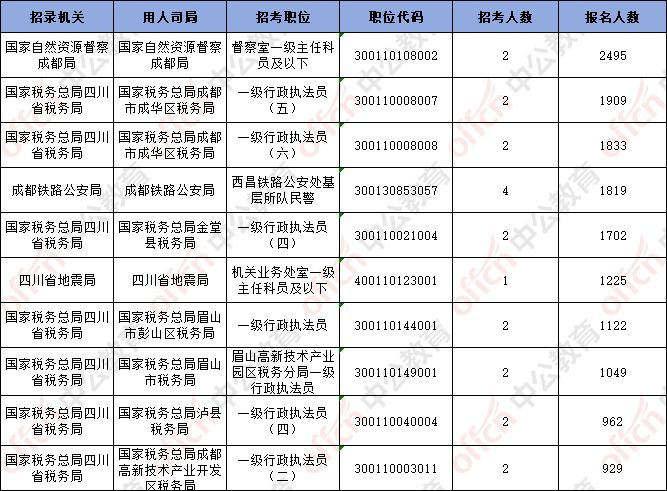 截至23日16时：2026国考四川地区岗位128490人报名，最热职位1220:1-2.png