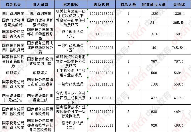截至23日16时：2026国考四川地区岗位128490人报名，最热职位1220:1-3.png
