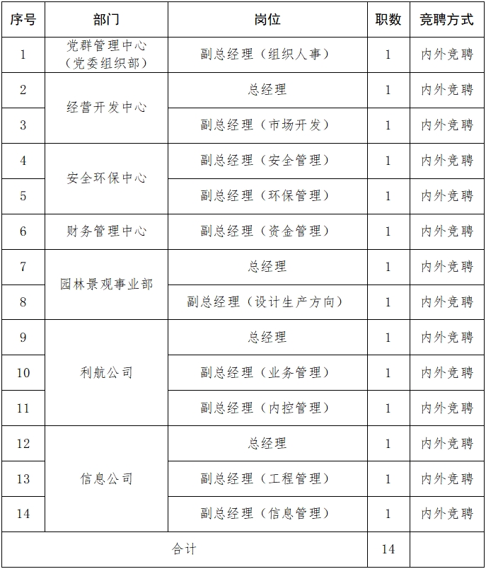2025湖北市政建设集团有限公司管理岗位公开竞聘14人公告-1.png