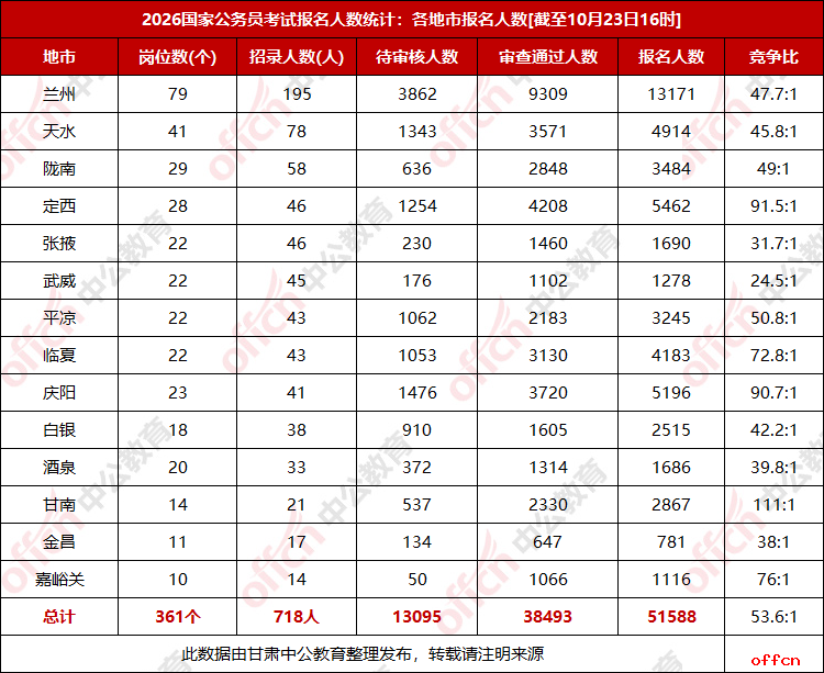 2026甘肃国考报名人数统计：51588人报名 38493人过审 平均竞争比53.6:1【截至23日16时】-3.png