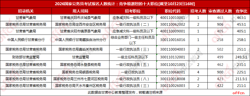 2026甘肃国考报名人数统计：51588人报名 38493人过审 平均竞争比53.6:1【截至23日16时】-5.png