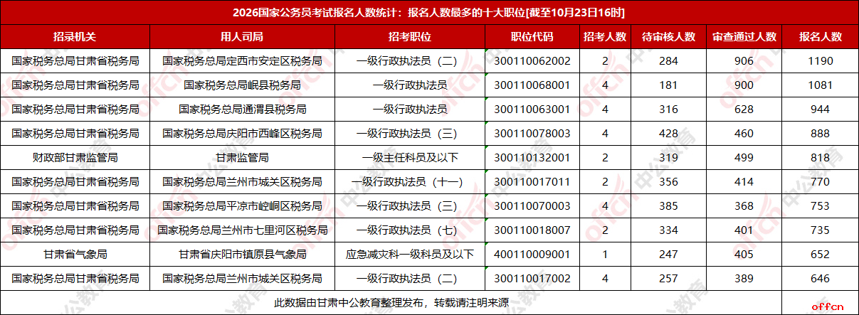 2026甘肃国考报名人数统计：51588人报名 38493人过审 平均竞争比53.6:1【截至23日16时】-2.png