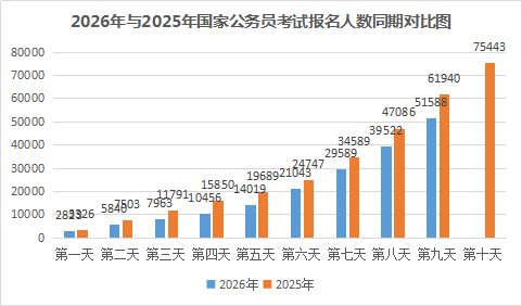 2026甘肃国考报名人数统计：51588人报名 38493人过审 平均竞争比53.6:1【截至23日16时】-1.png