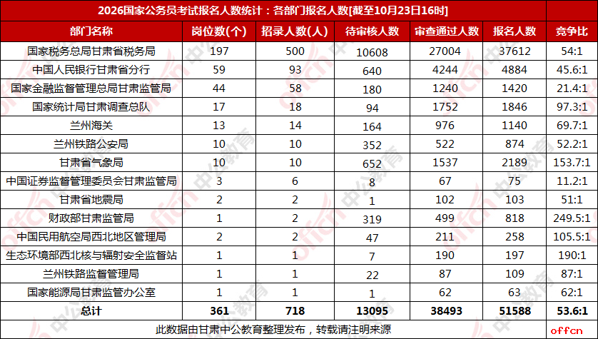 2026甘肃国考报名人数统计：51588人报名 38493人过审 平均竞争比53.6:1【截至23日16时】-4.png