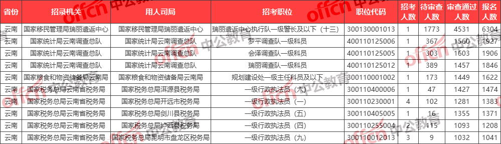 2026国考报名人数统计分析：云南134653人报名 最热职位6304:1【截至23日16:00】-1.jpg