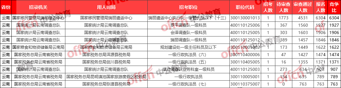 2026国考报名人数统计分析：云南134653人报名 最热职位6304:1【截至23日16:00】-2.jpg