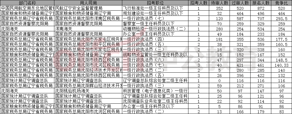 【截至23日16时】2026国考沈阳地区报名人数统计分析：15546人报名，3194人待审核-3.png