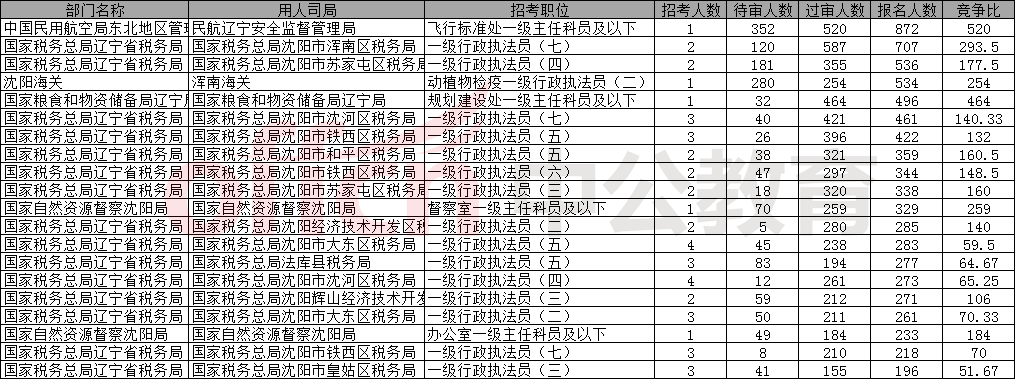 【截至23日16时】2026国考沈阳地区报名人数统计分析：15546人报名，3194人待审核-1.png