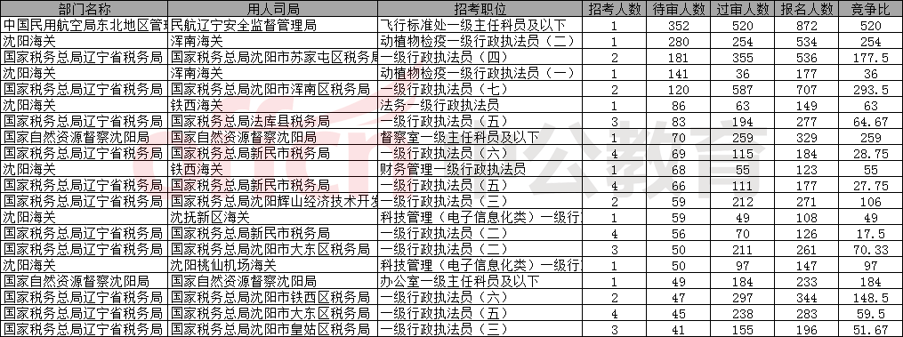 【截至23日16时】2026国考沈阳地区报名人数统计分析：15546人报名，3194人待审核-2.png