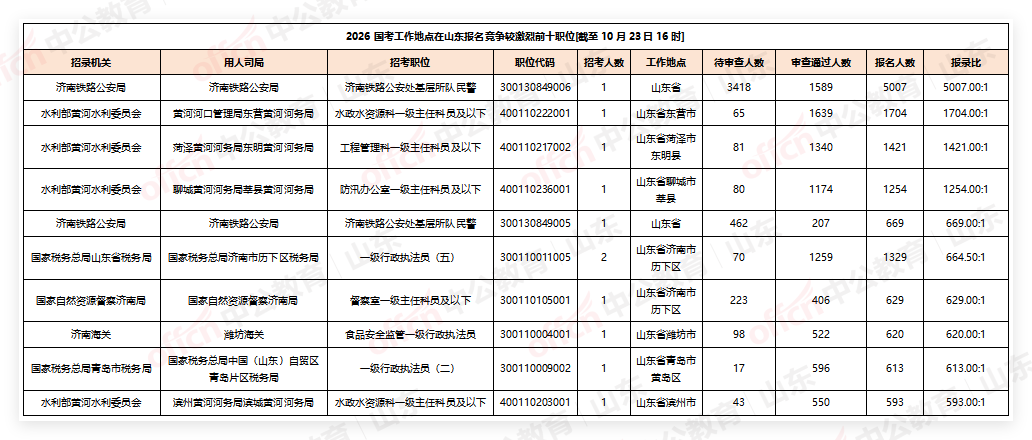 2026国考报名人数统计:山东近17万人报名,省属一职位超五千人竞争一岗[截至10月23日16:00]-5.png