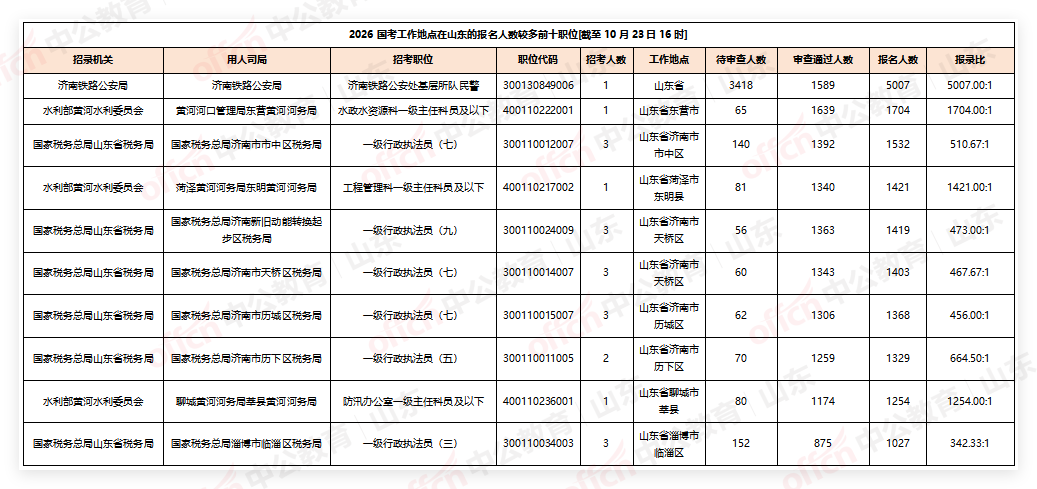 2026国考报名人数统计:山东近17万人报名,省属一职位超五千人竞争一岗[截至10月23日16:00]-4.png