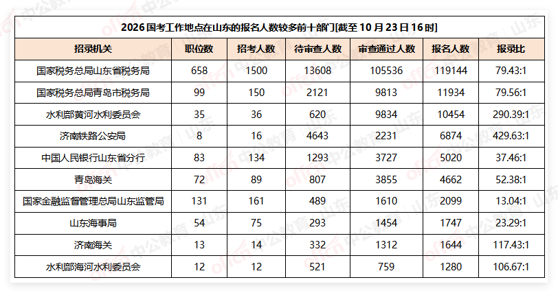 2026国考报名人数统计:山东近17万人报名,省属一职位超五千人竞争一岗[截至10月23日16:00]-2.png