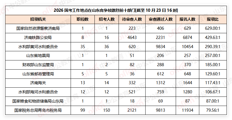 2026国考报名人数统计:山东近17万人报名,省属一职位超五千人竞争一岗[截至10月23日16:00]-3.png
