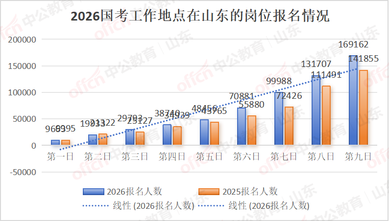 2026国考报名人数统计:山东近17万人报名,省属一职位超五千人竞争一岗[截至10月23日16:00]-1.png