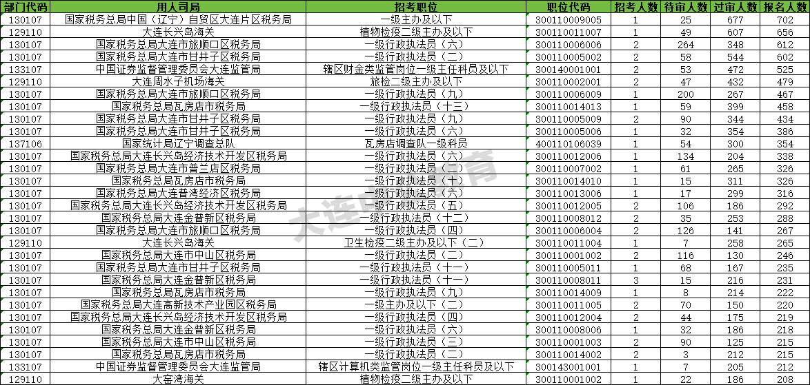 【截至23日16时】2026国考大连地区报名人数统计分析：累计报考19388人，超过百人报考岗位62个-1.png