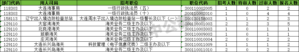 【截至23日16时】2026国考大连地区报名人数统计分析：累计报考19388人，超过百人报考岗位62个-3.png