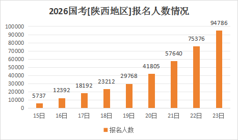 2026国考报名人数统计：陕西地区已报9.4万余人，最高竞争比818:1（截止23日16时）-1.png