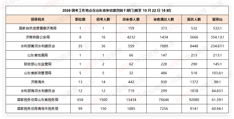 2026国考工作地点在山东竞争较激烈前十部门[截至10月22日16时]-1.png