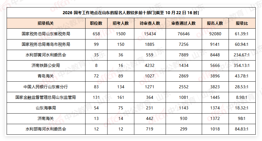 2026国考工作地点在山东的报名人数较多前十部门[截至10月22日16时]-1.png