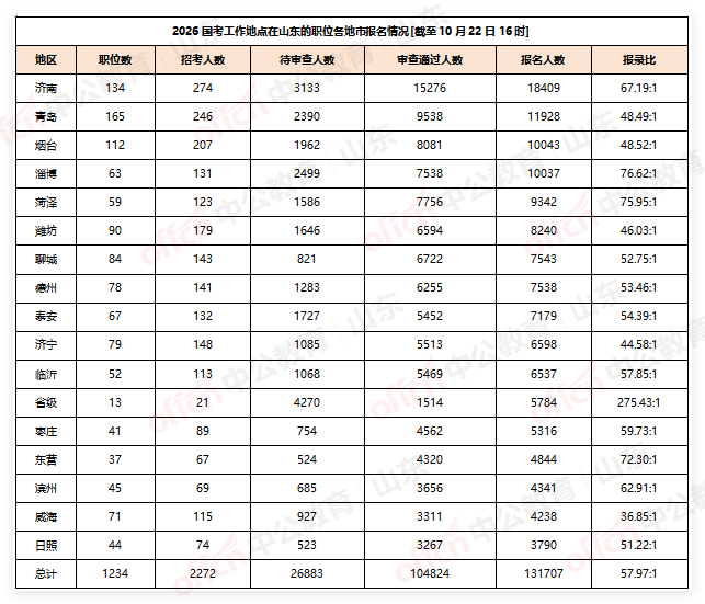 2026国考工作地点在山东的职位各地市报名情况[截至10月22日16时]-1.png