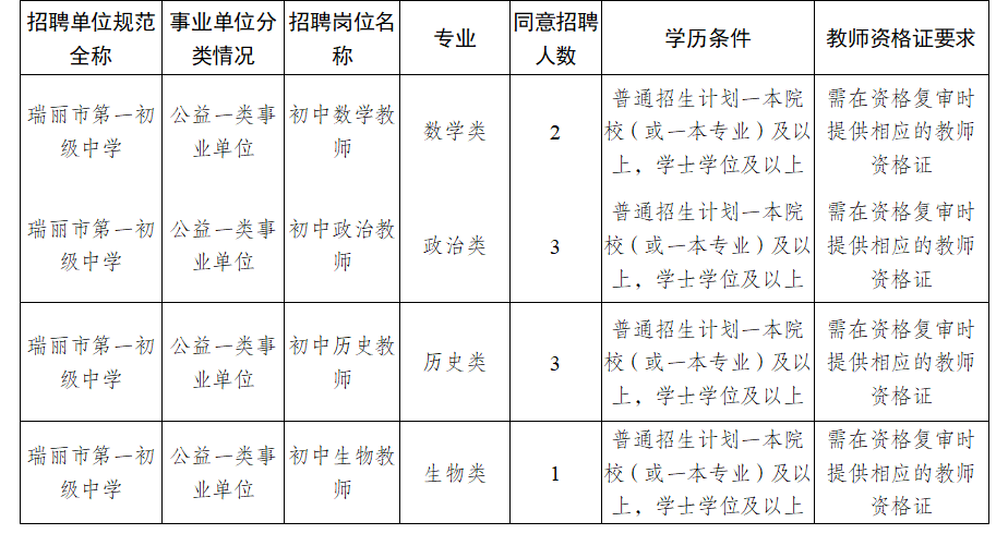 2025云南省德宏州瑞丽市第一初级中学考核招聘紧缺专业学科优秀人才公告-1.png