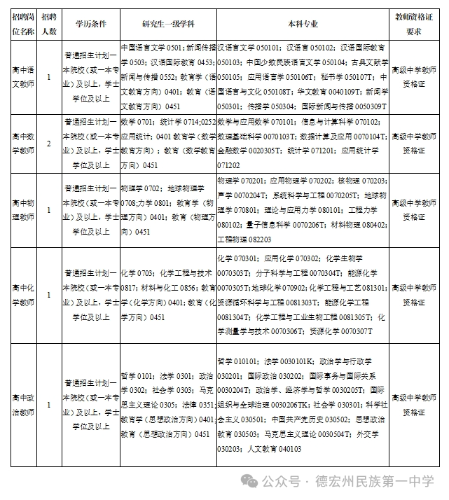 2025云南省德宏州民族第一中学考核招聘紧缺专业学科优秀人才公告（6人）-1.png