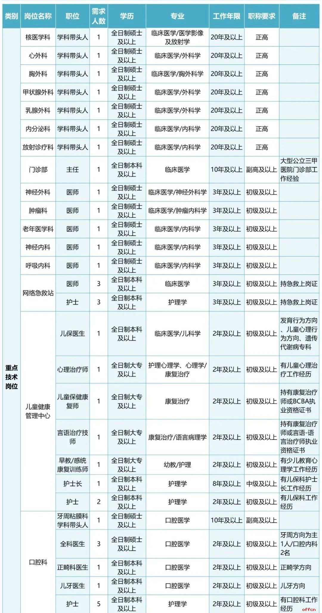2025云南昆明同仁医院（三甲）招聘公告（107人）-1.jpg