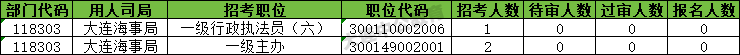 【截至24日17:30】2026国考大连地区报名人数统计分析：累计报考23804人，当前最高岗位报考竞争比858:1-2.png